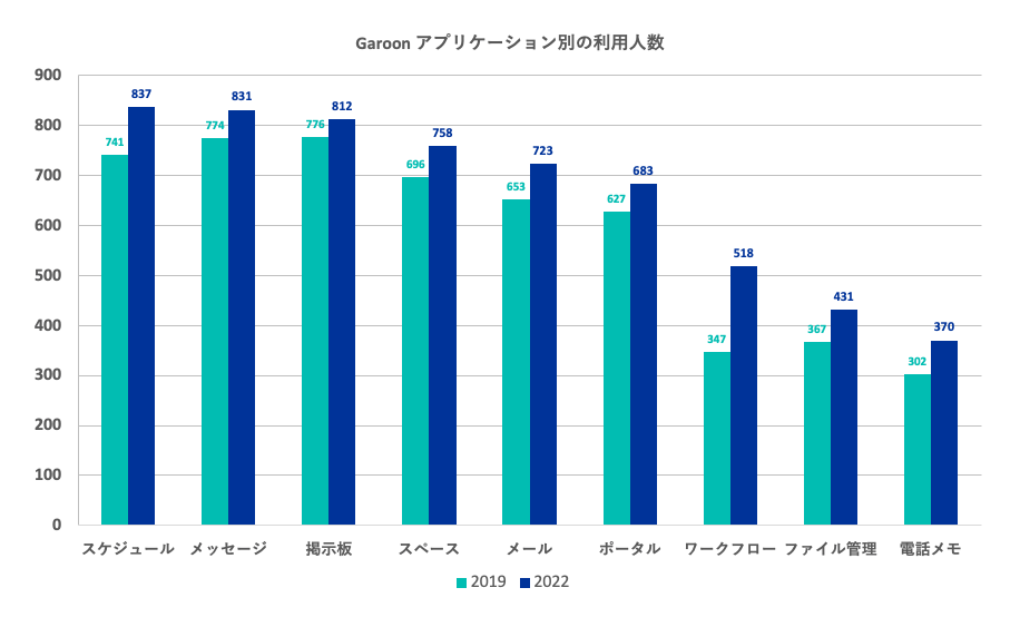 図3 2019と2022のアプリケーション別利用人数比較