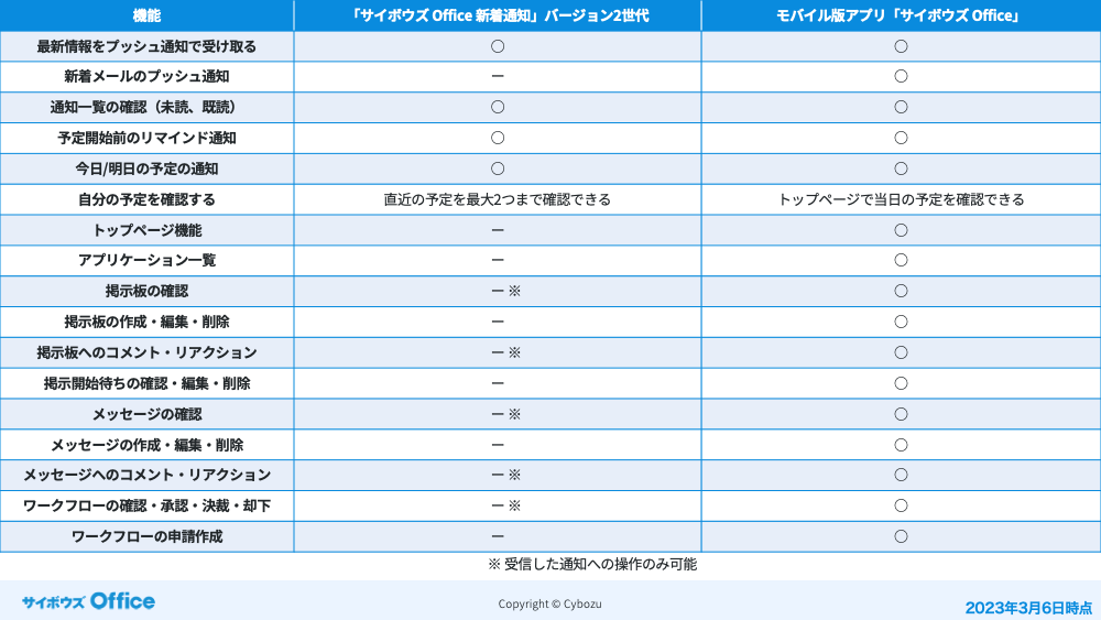バージョン2世代と現在の機能を比較した図表