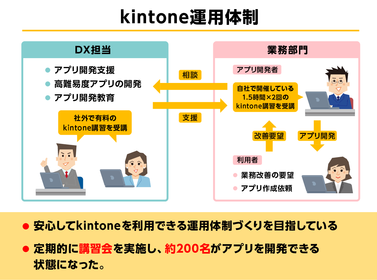 DX担当と業務部門のkintone運用体制の図説