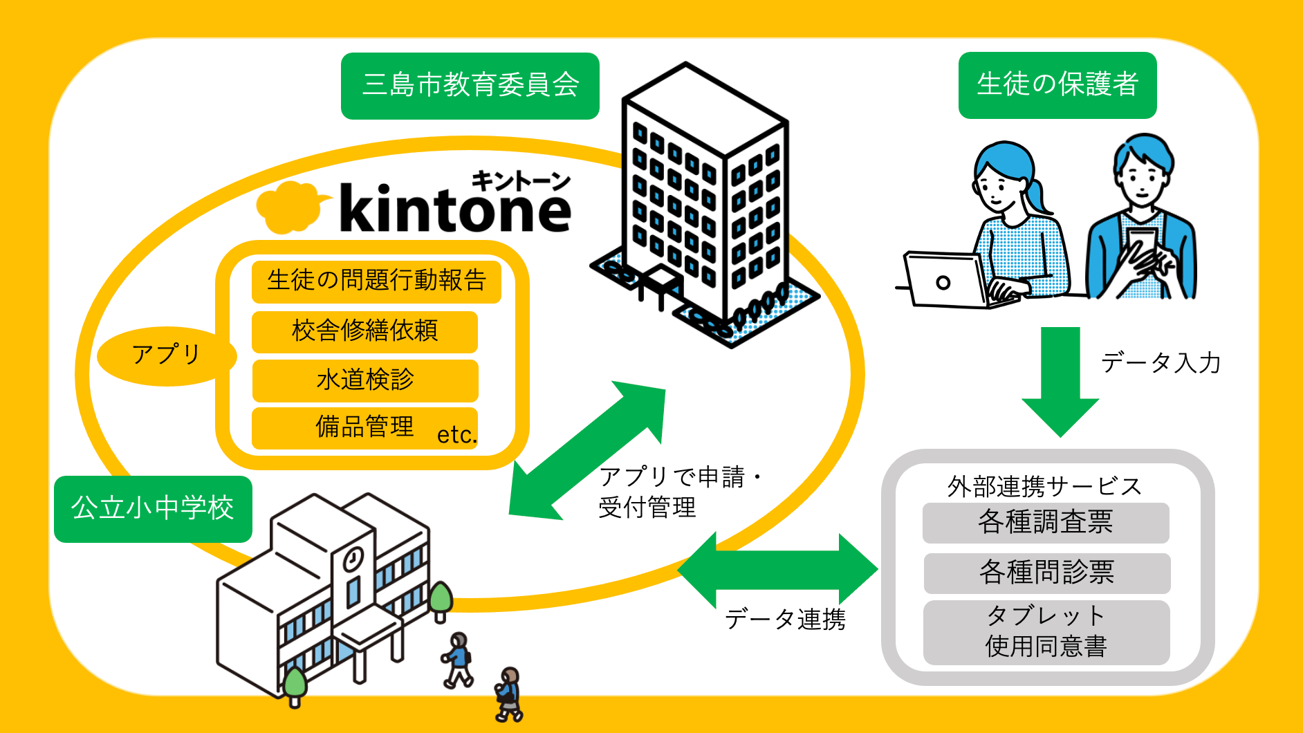 三島市教育委員会のkintone導入関係図