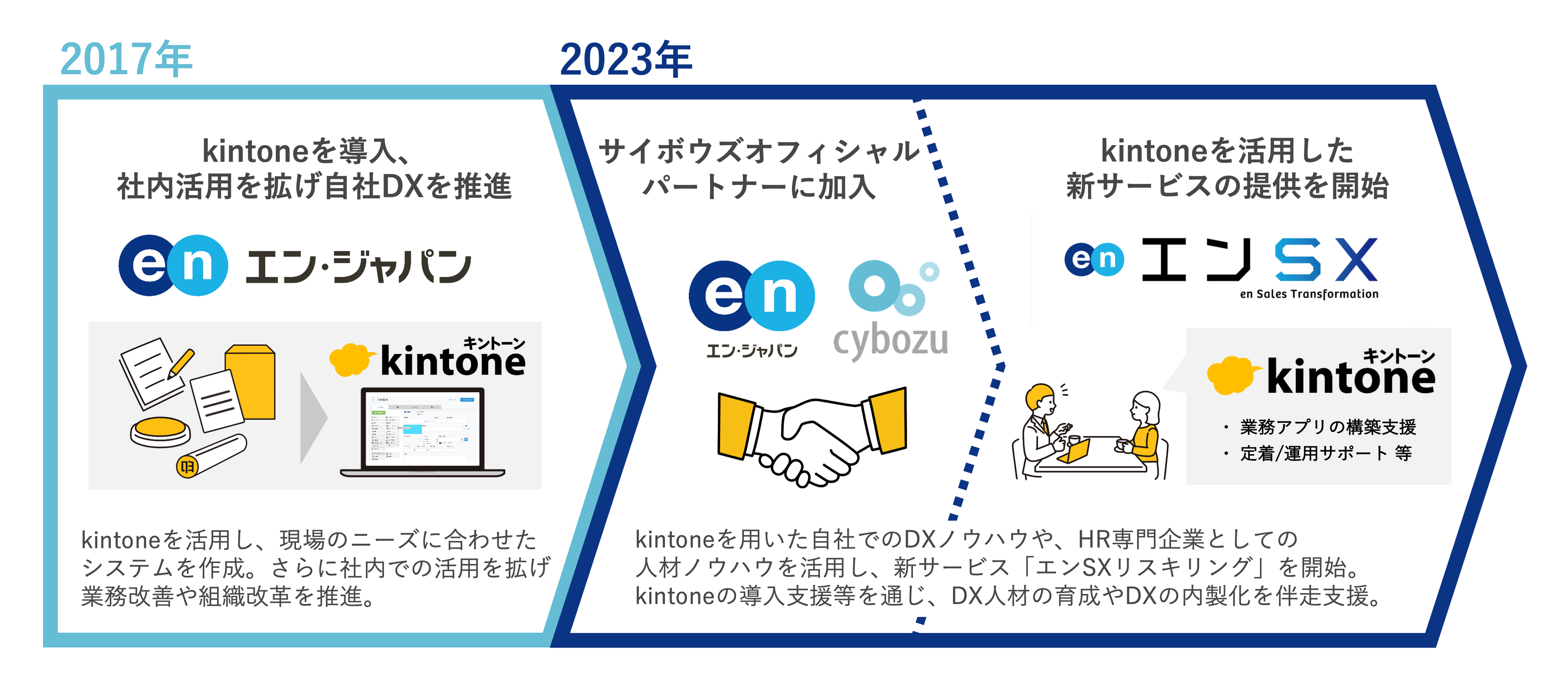 エン・ジャパンのkintone導入から新ビジネス展開までの流れ