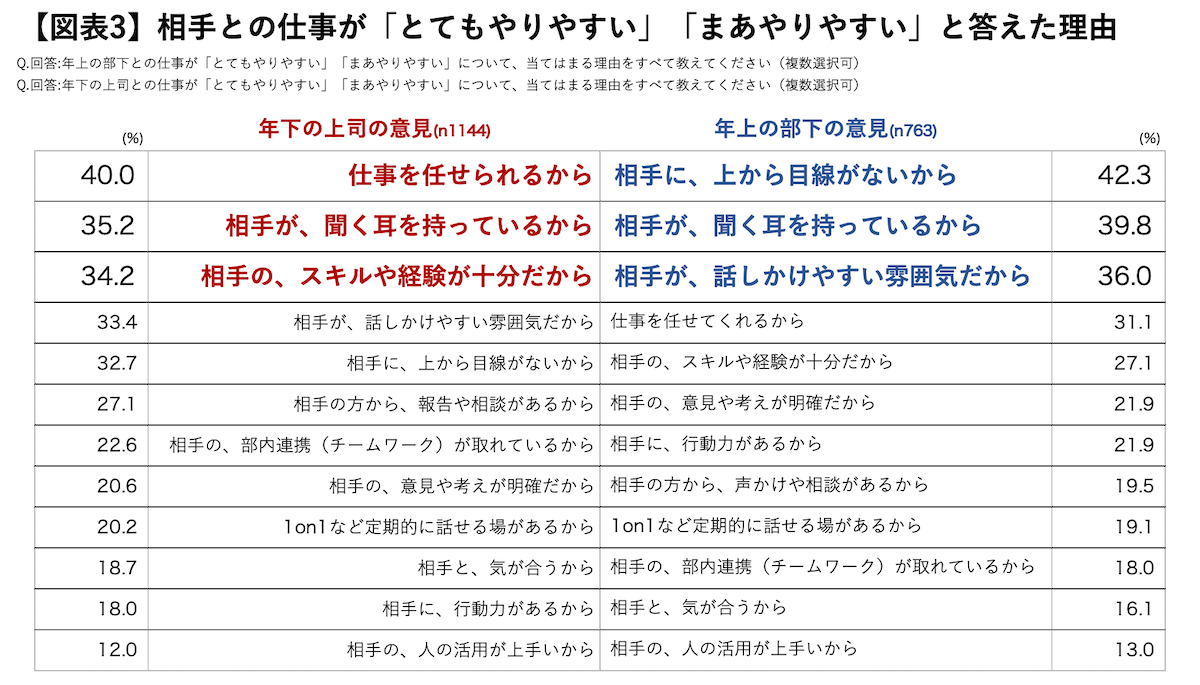 図表3 相手との仕事が「とてもやりやすい」「まあやりやすい」と答えた理由