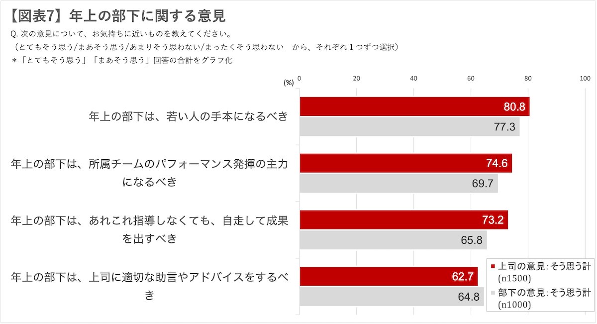 図表7 年上の部下に関する意見