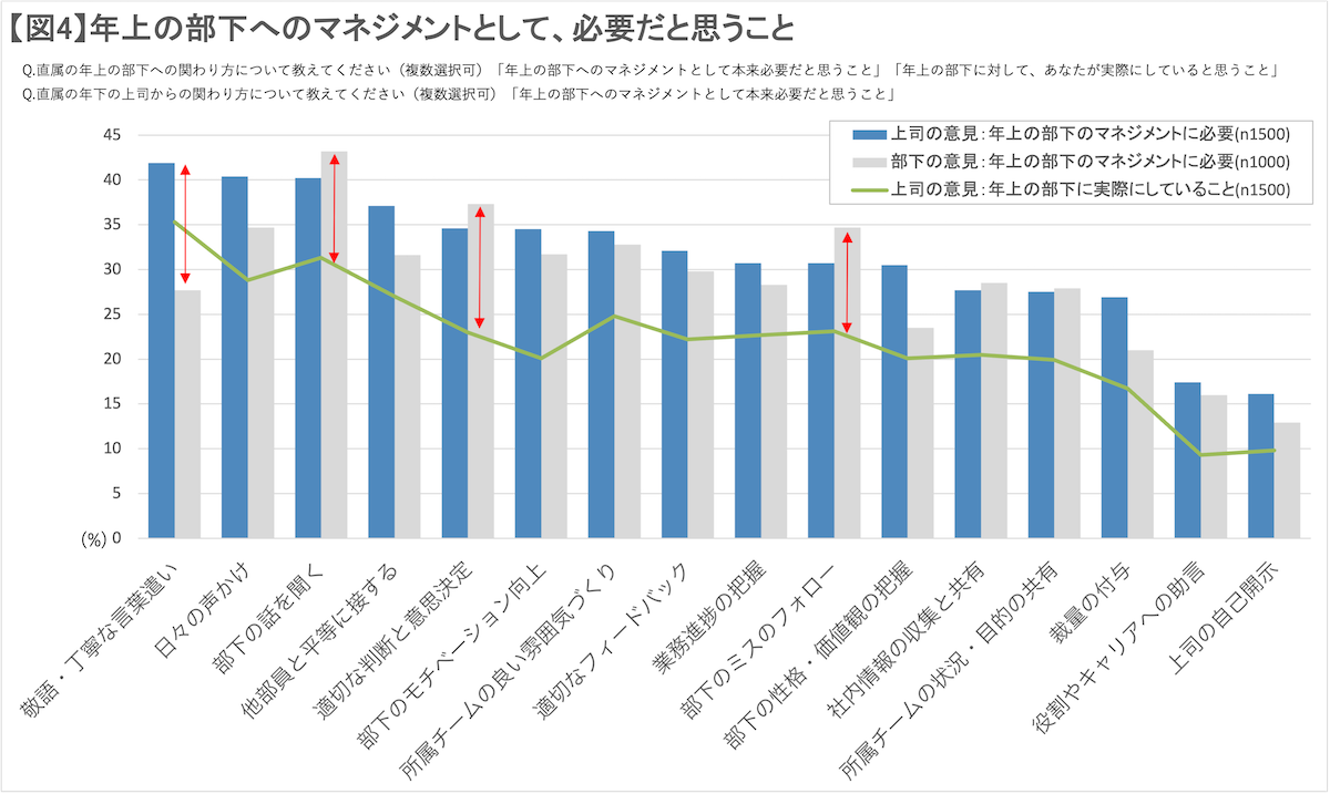 図表4 年上の部下へのマネジメントとして、必要だと思うこと