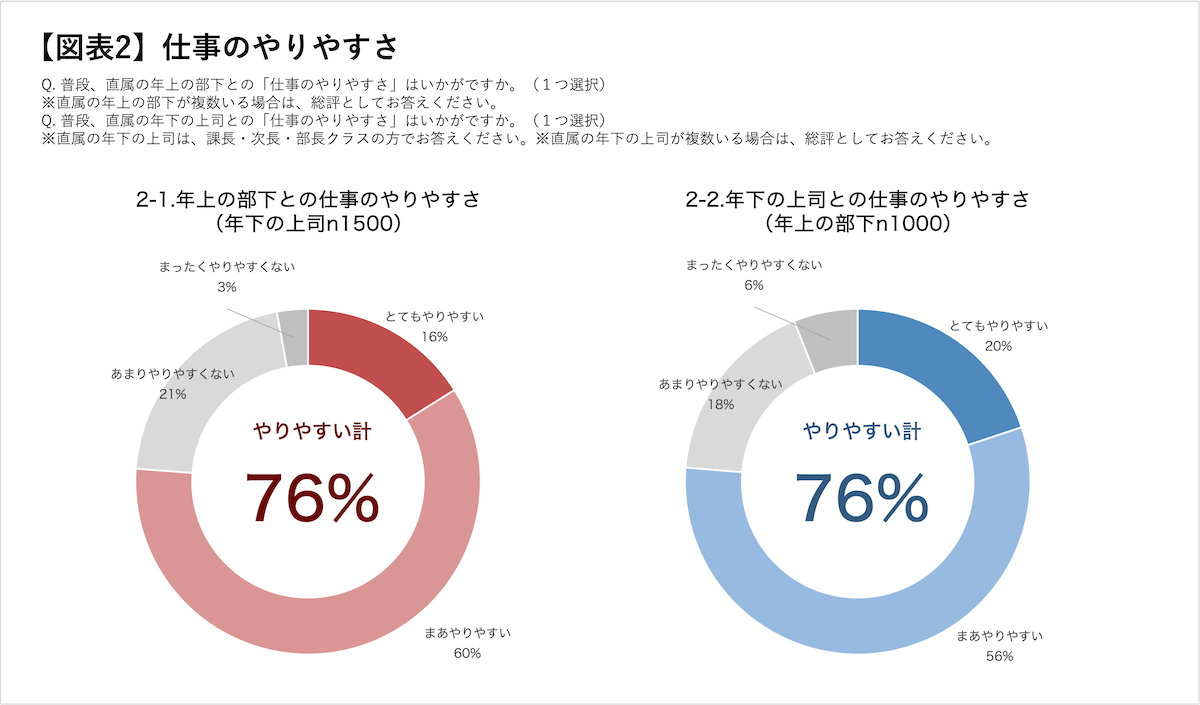 図表2 仕事のやりやすさ