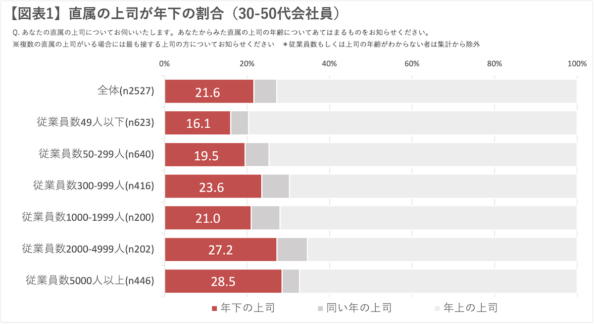 図表1 直属の上司が年下の割合（30-50代会社員）