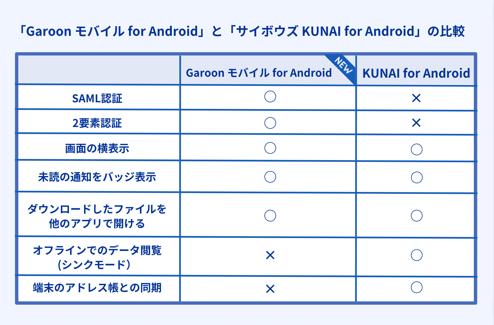 「サイボウズ KUNAI」と「Garoon モバイル」のAndroid 機能比較表