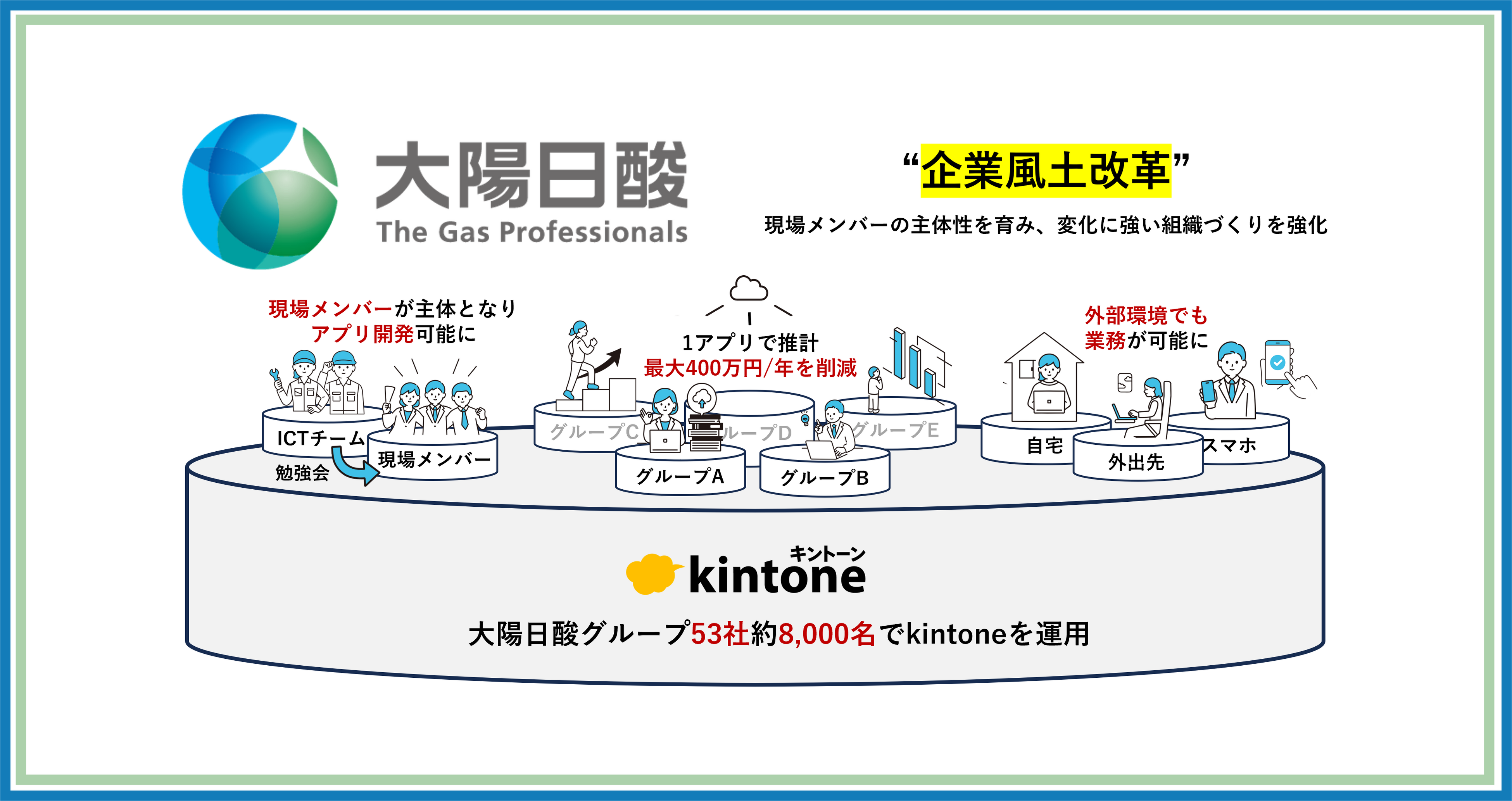 大陽日酸グループでのkintone運用イメージ図