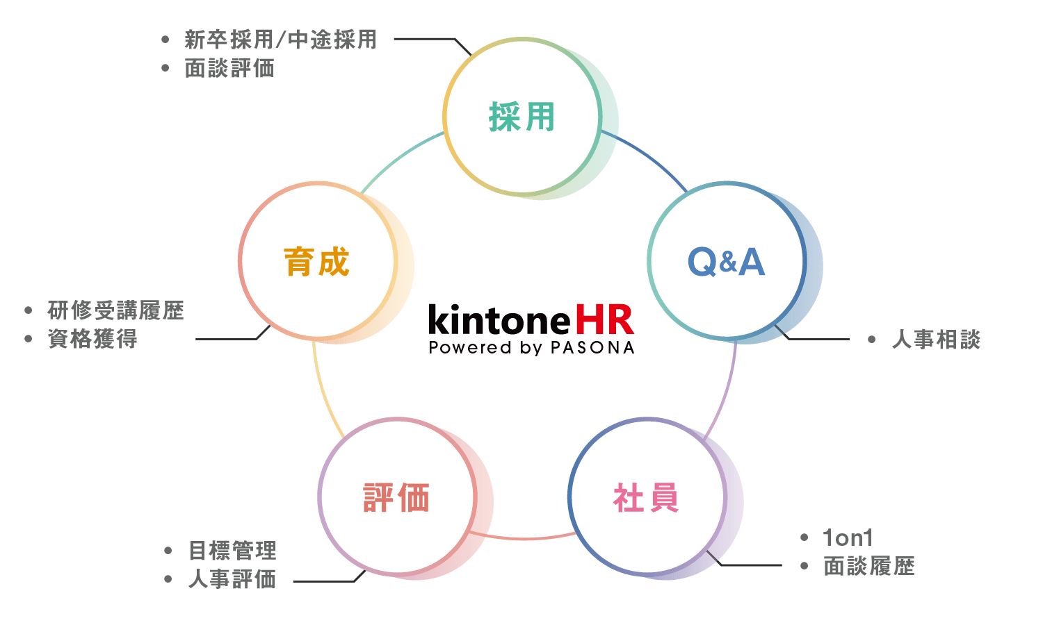 『kintone HR Powered by PASONA』体系図