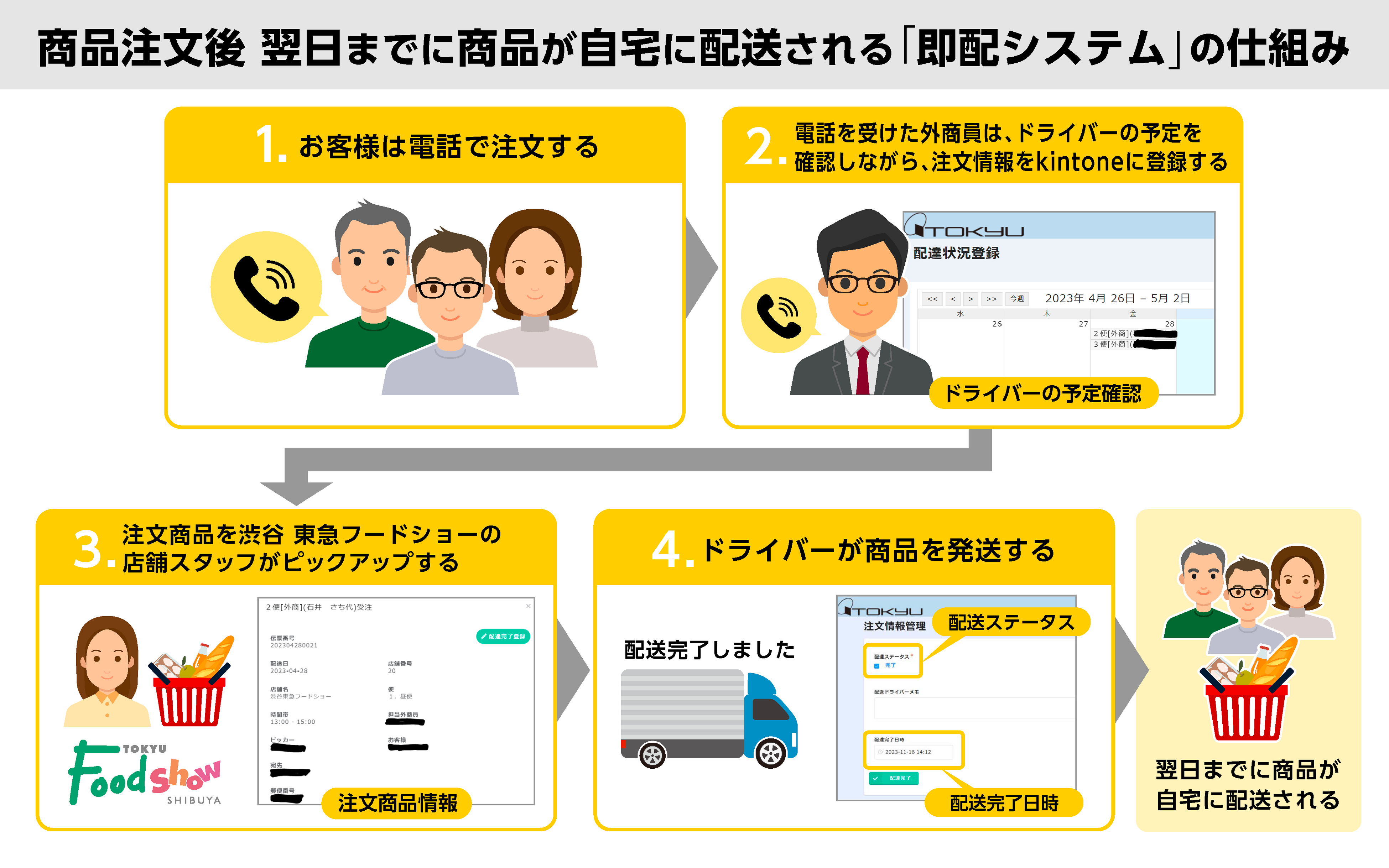 即配システムの仕組み