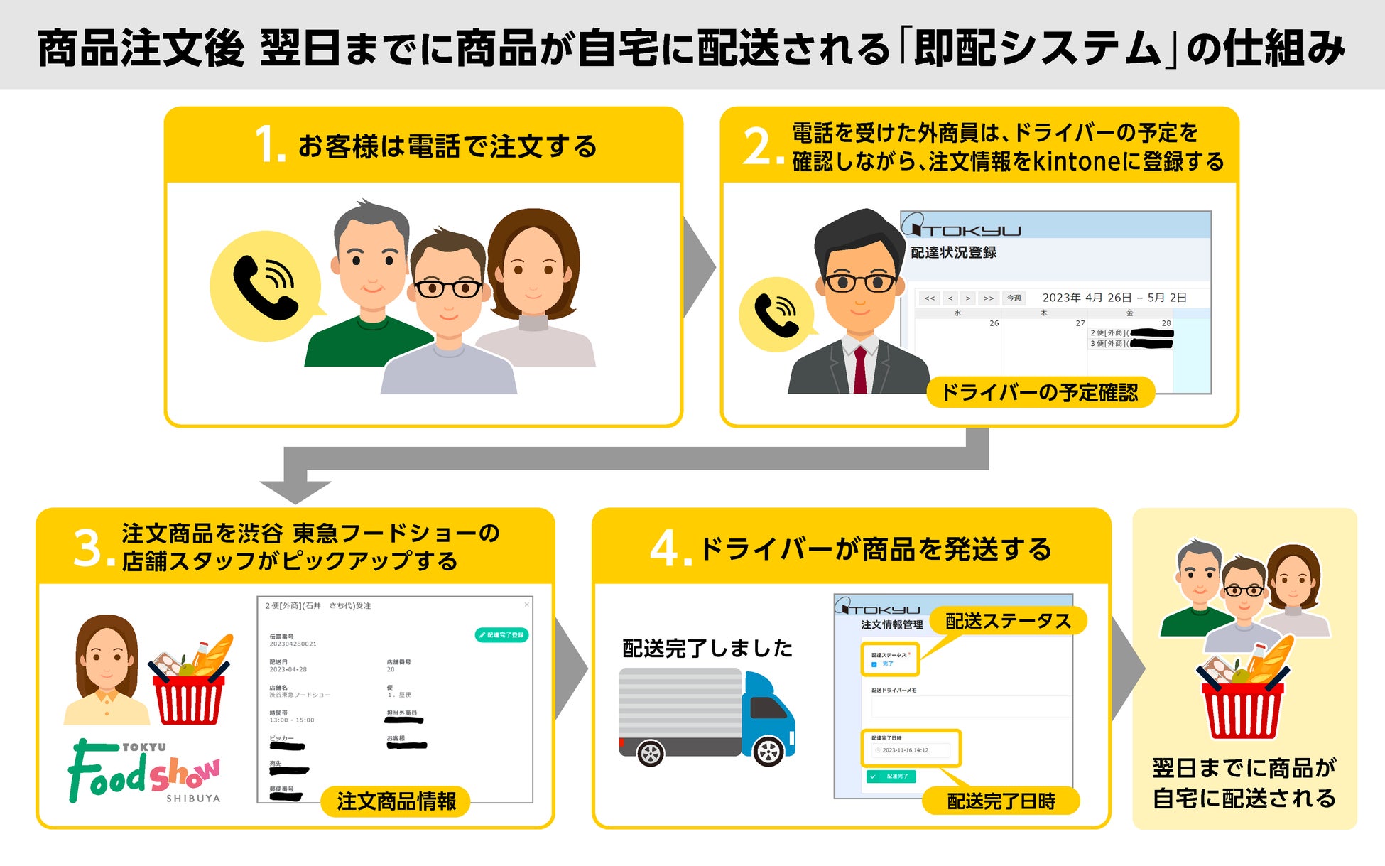 即配システムの仕組み
