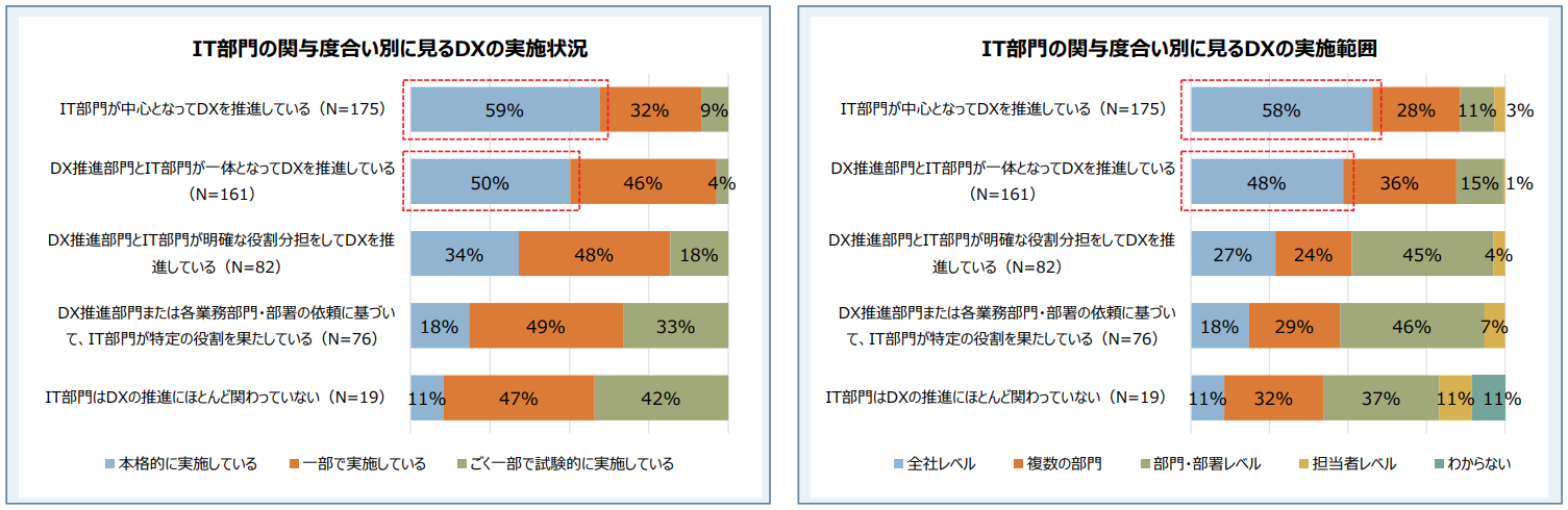 出典：ITR『DX 推進実態調査』（2023 年 8 月調査）