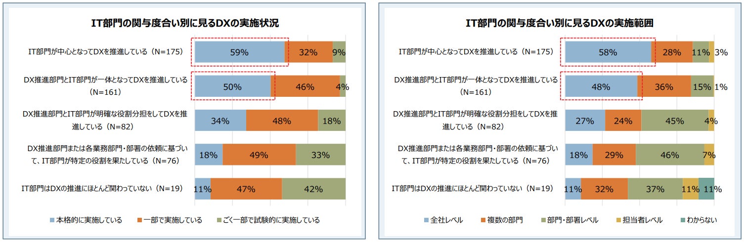 出典:ITR『DX 推進実態調査』(2023 年 8 月調査)