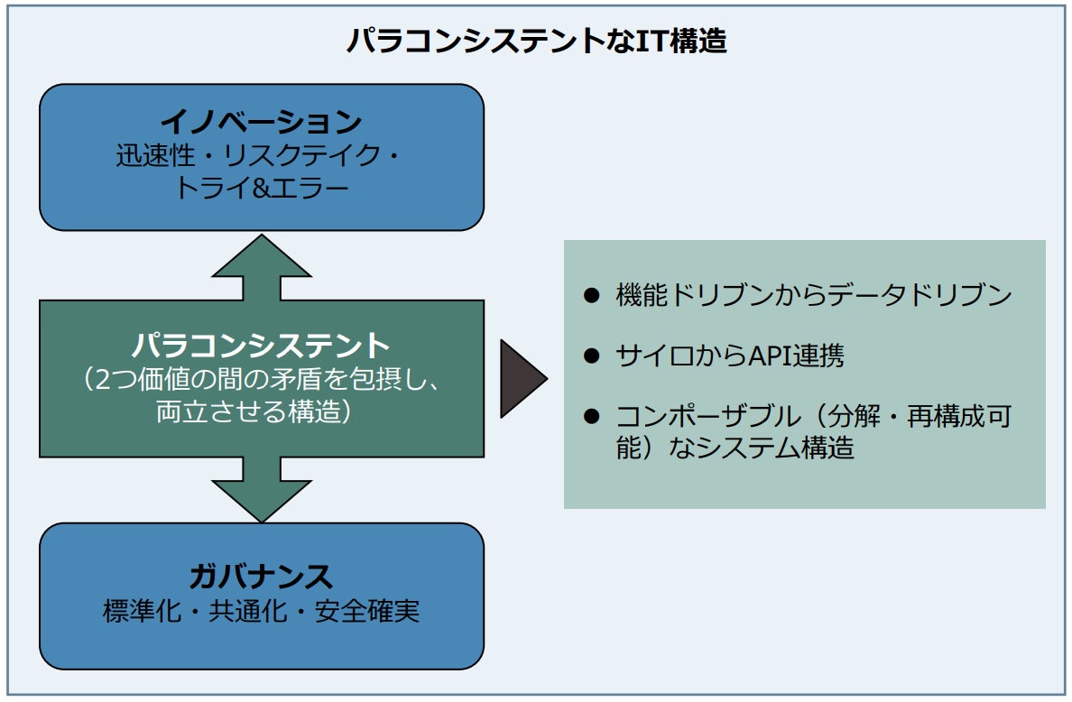出典:ITR White Paper「日本企業の DX:これからの 5 年に向けた提言」