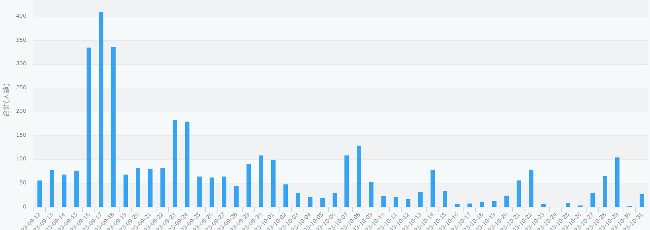 いわき市災害ボランティアセンターの活動予約グラフ