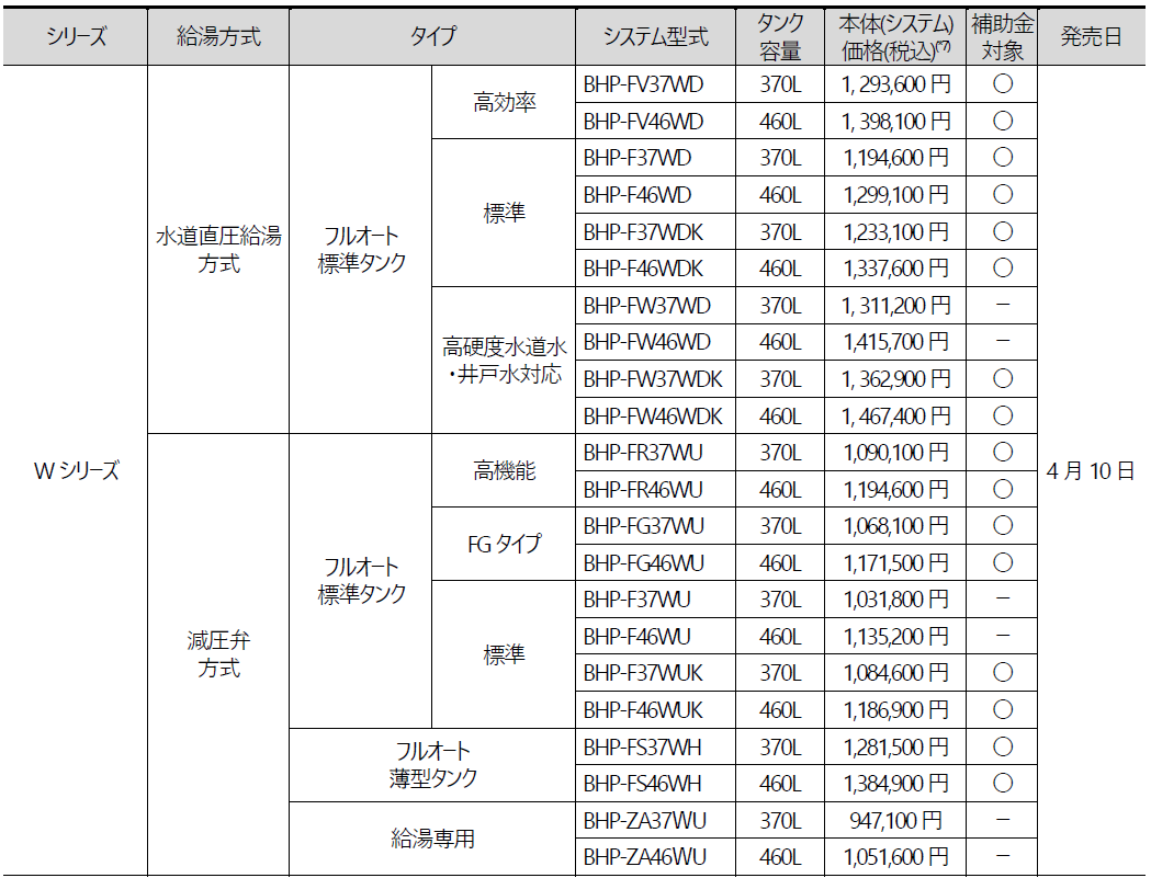 Wシリーズ全22機種