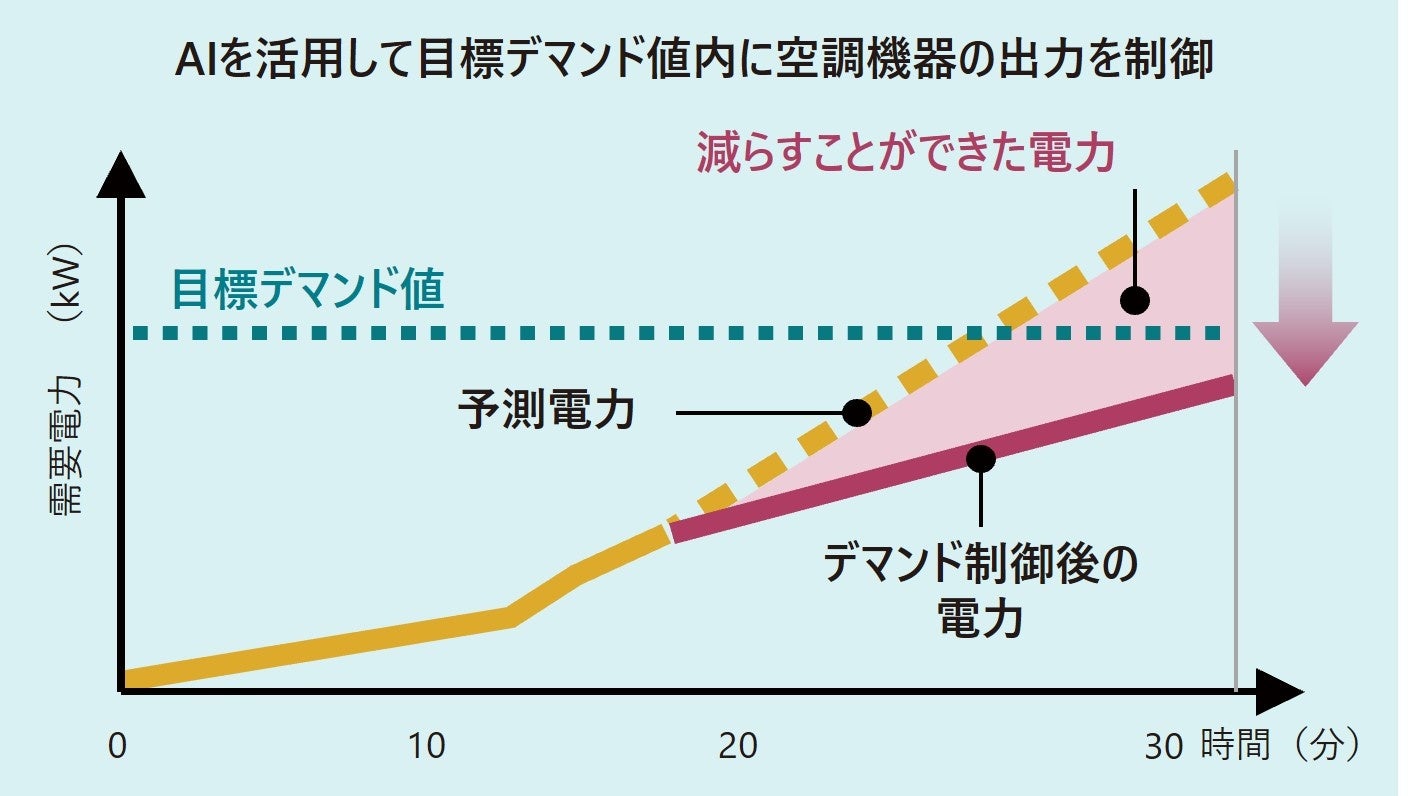 図2：デマンド制御による需要電力の低減イメージ