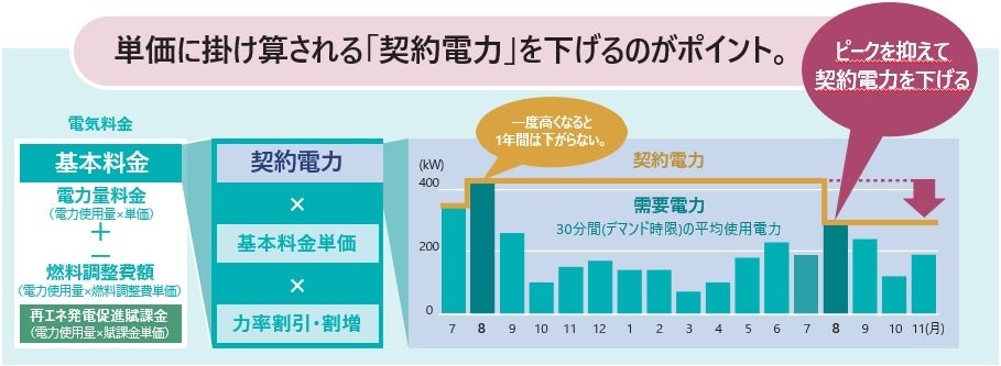 図1：契約電力のイメージ図(高圧電力の契約が500kW未満の場合)