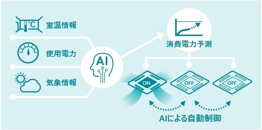 「exiida遠隔監視・デマンド制御ソリューション」のイメージ