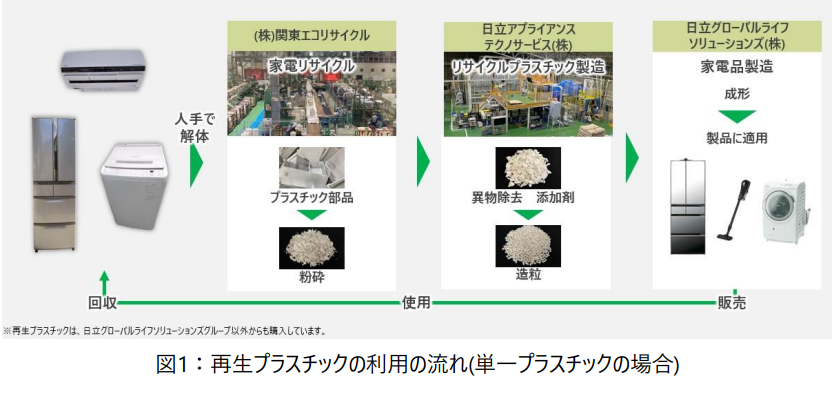 リサイクル 循環型モノづくりのさらなる推進に向けて、洗濯機などのリサイクル工程