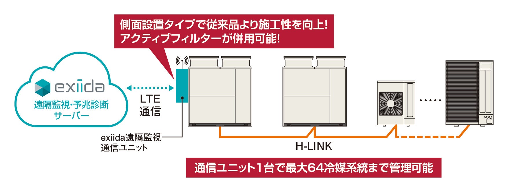 図1：「exiida遠隔監視通信ユニット」接続時のシステム概要図(イメージ)