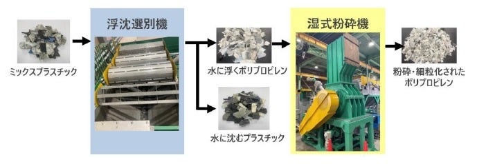 ミックスプラスチック選別時の主な工程