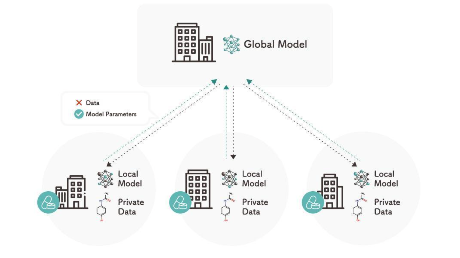 連合学習（Federated learning）のイメージ図