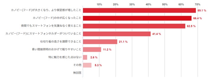 ▲新しい4列シートを利用してみて、特に魅力を感じた点を教えてください。(複数回答可、n=152)
