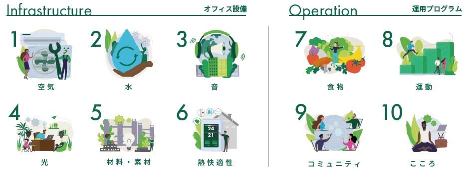Well-beingを実現する10の検討項目
