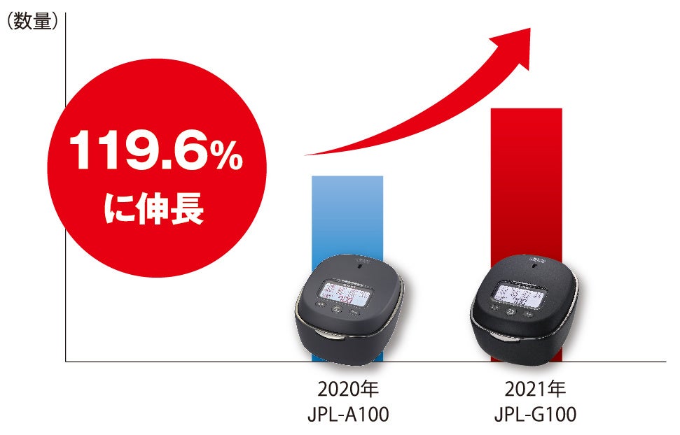 累計8冠を獲得した「炊きたて50周年の最高傑作」が大躍進