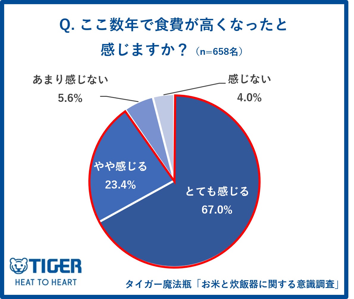 米価高騰で「内食」回帰、6割が実感 タイガー魔法瓶調査