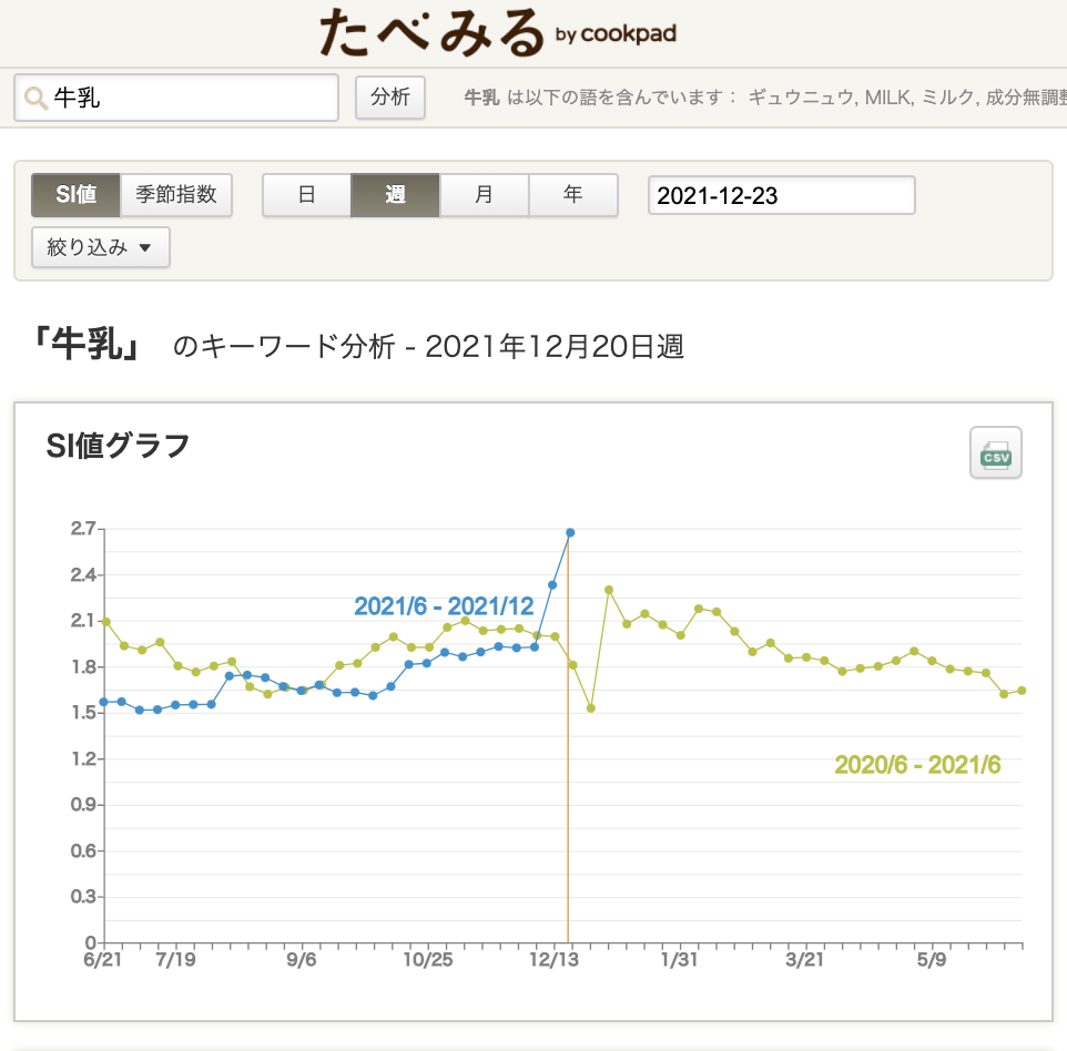 クックパッドでの「牛乳」検索頻度推移　※SI値＝1000回あたりの検索頻度