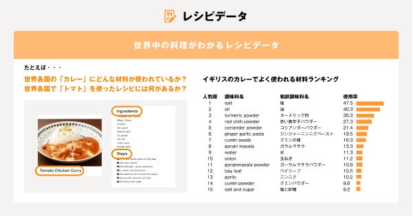 クックパッド 食関連メーカーの海外展開の課題解決をサポートする グローバルデータソリューション の提供を開始 クックパッドのプレスリリース クックパッド 食関連メーカーの海外展開の課題解決をサポートする グローバルデータソリューション の提供を開始 クックパッドのプレスリリース