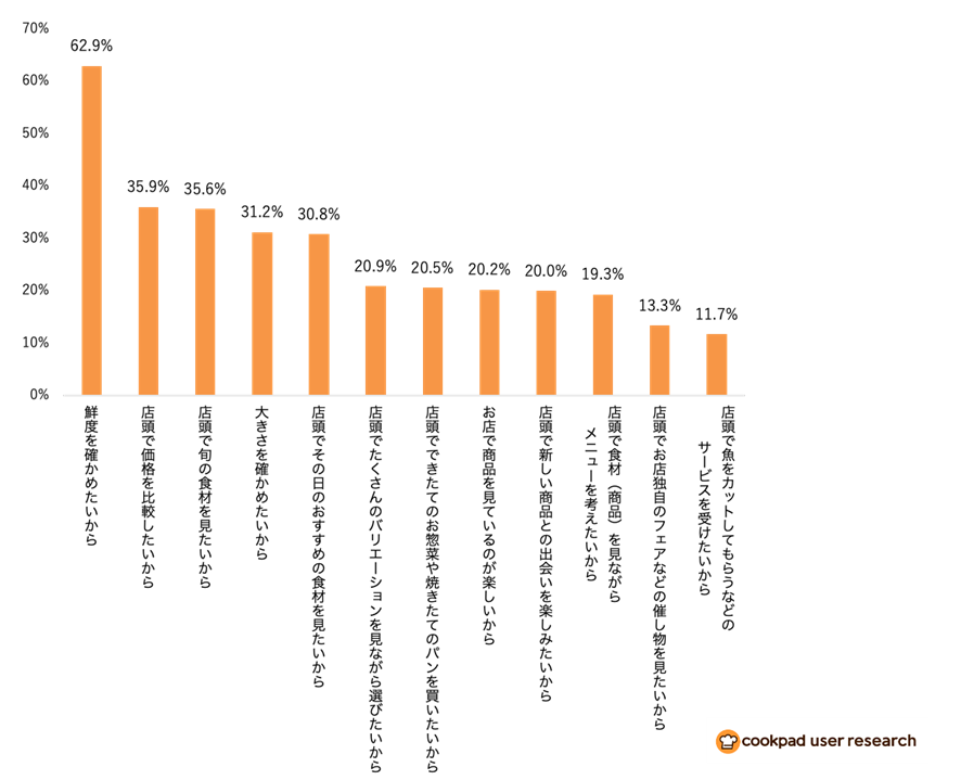図表A-21ネットスーパーではなく店頭で購入したい理由