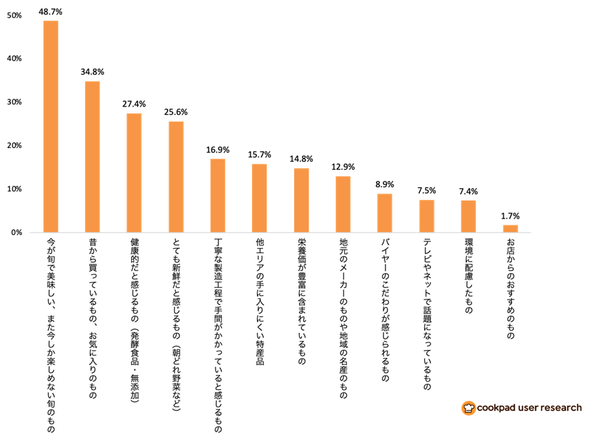図表A-19割高でも購入する商品