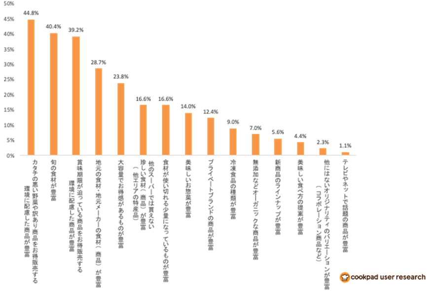 図表A-18魅力的に感じるスーパーマーケットの条件