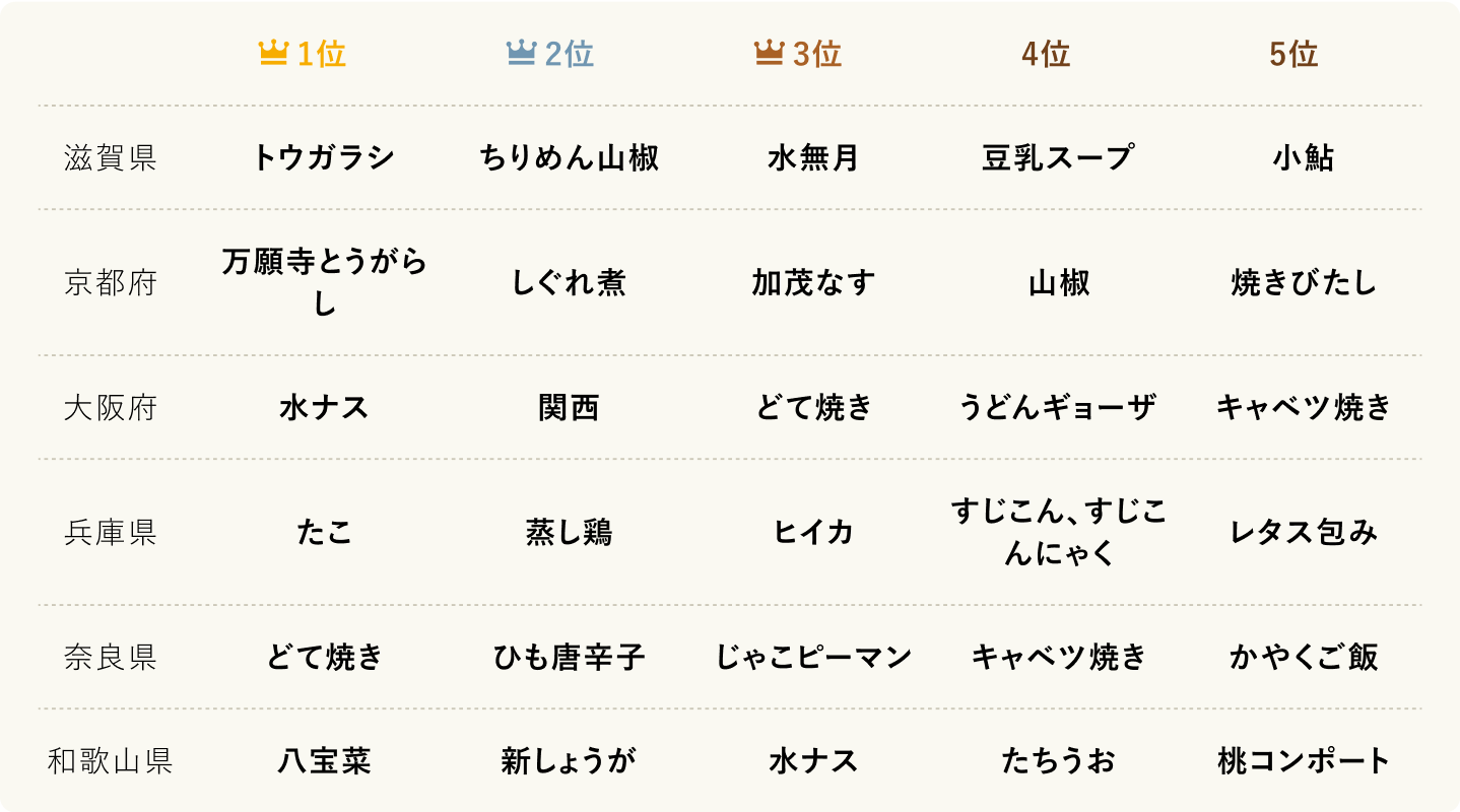 ランキング_7_近畿