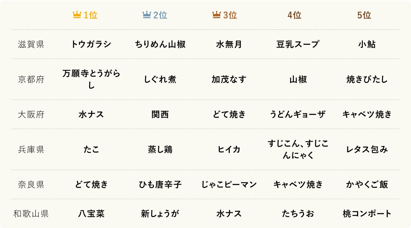 ランキング_7_近畿