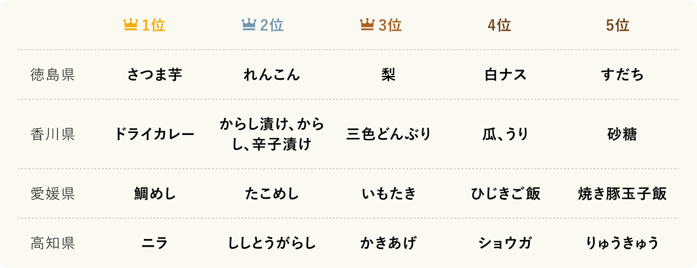 ランキング_9_四国