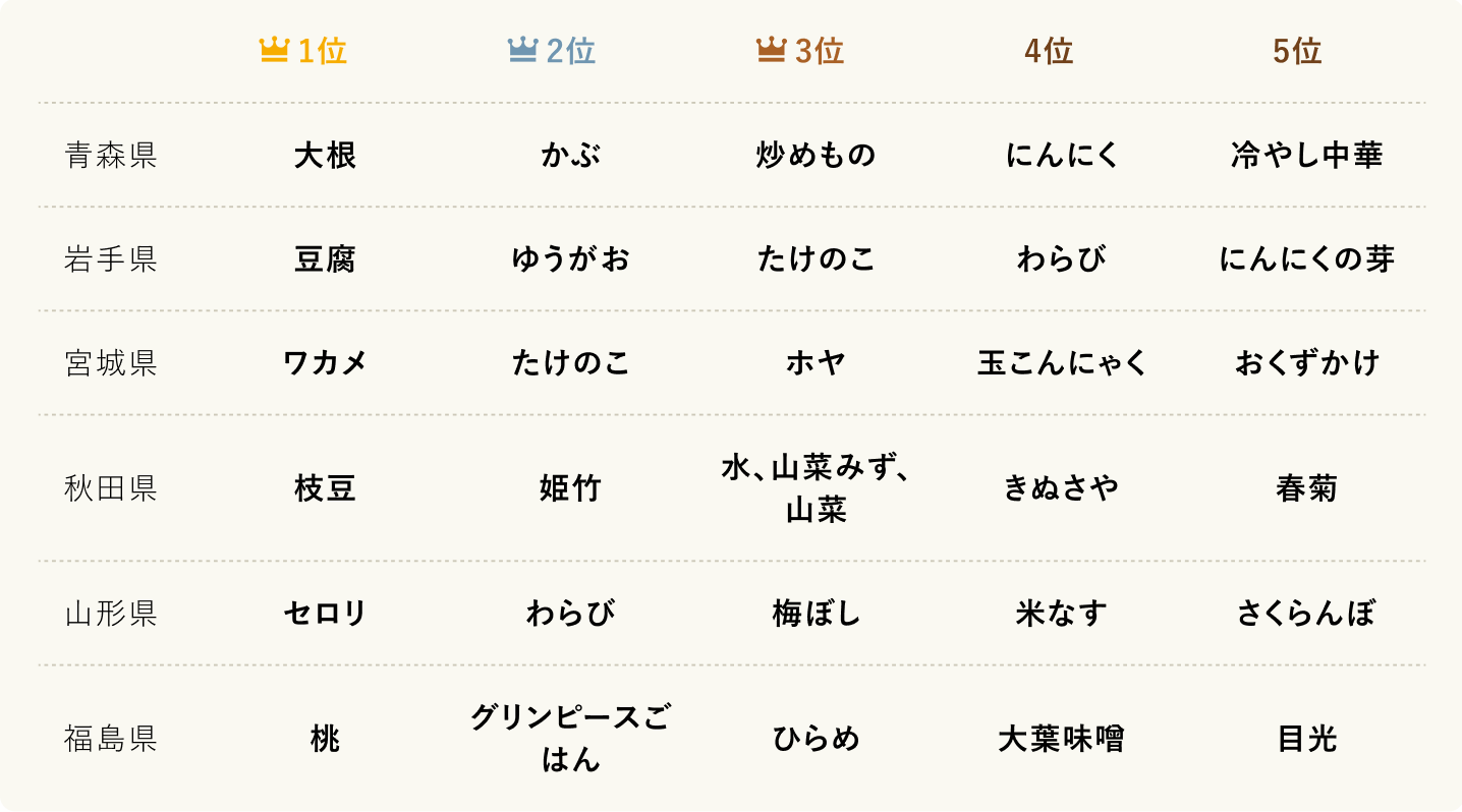 ランキング_2_東北