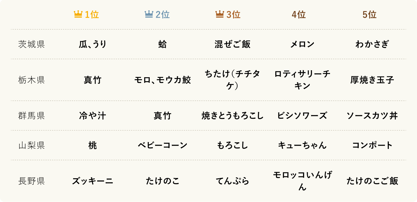 ランキング_3_北関東・甲信