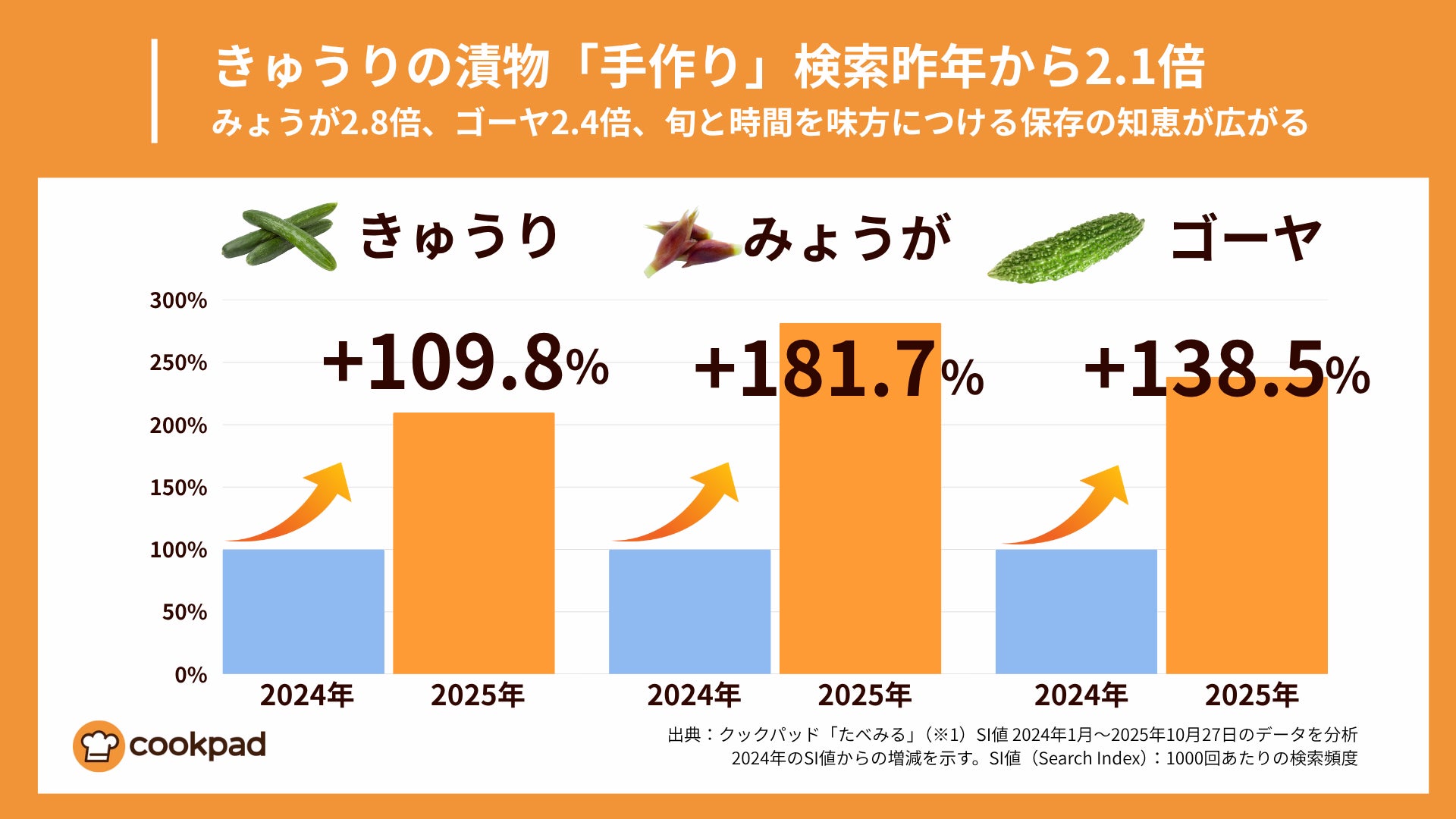 きゅうり漬物レシピ検索が前年比2.1倍、物価高で「自分で漬ける ...
