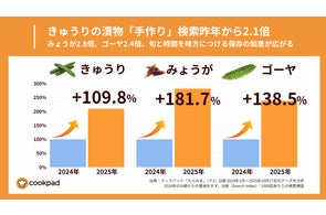 きゅうり漬物レシピ検索が前年比2.1倍、物価高で「自分で漬ける」選択が加速|クックパッド