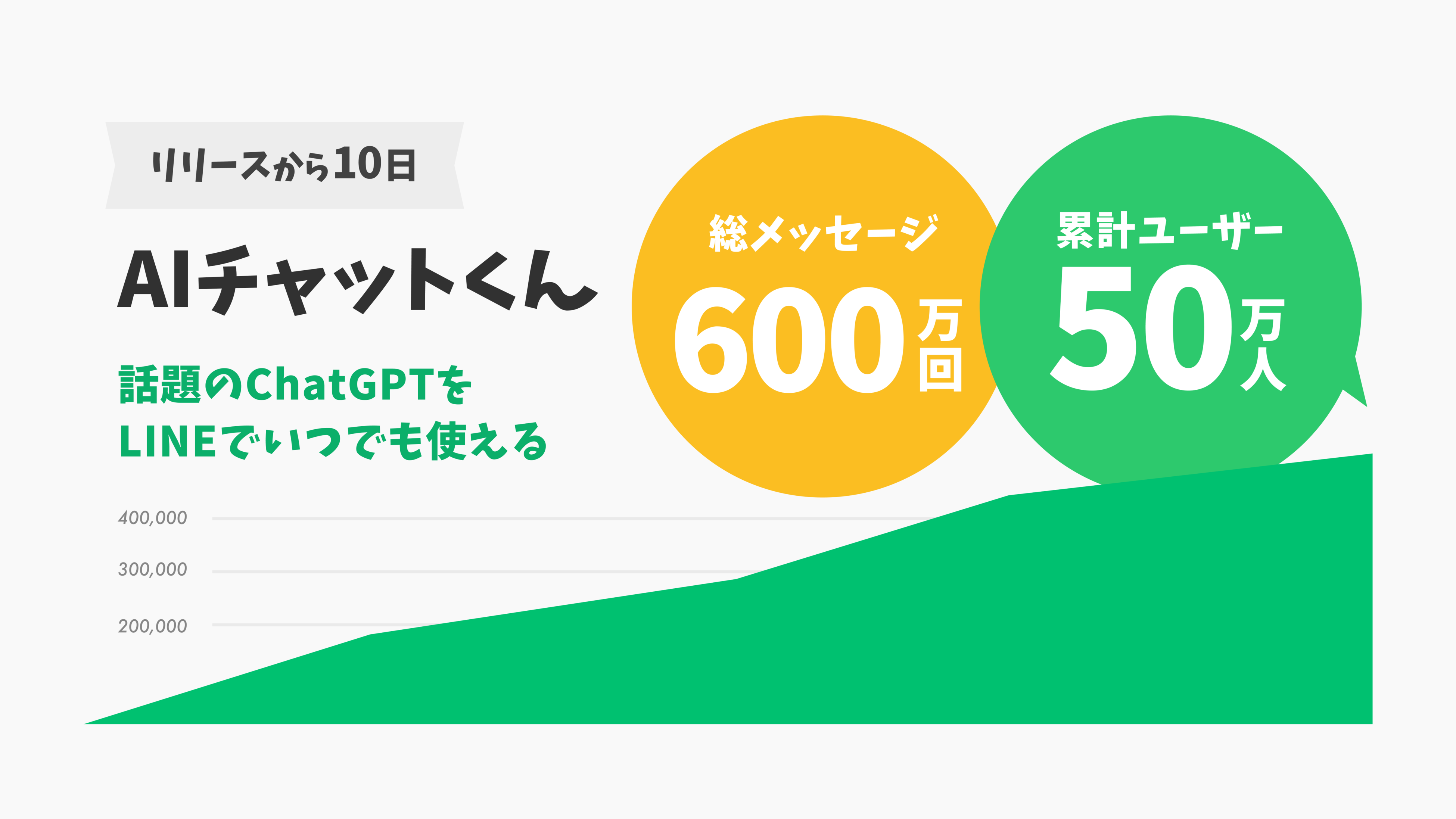 リリース10日で