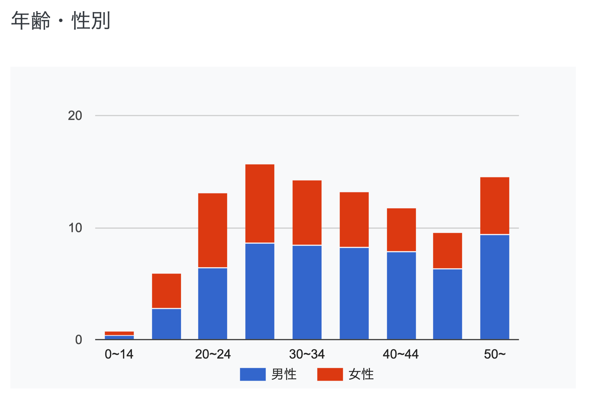 ユーザーの年齢層別利用率