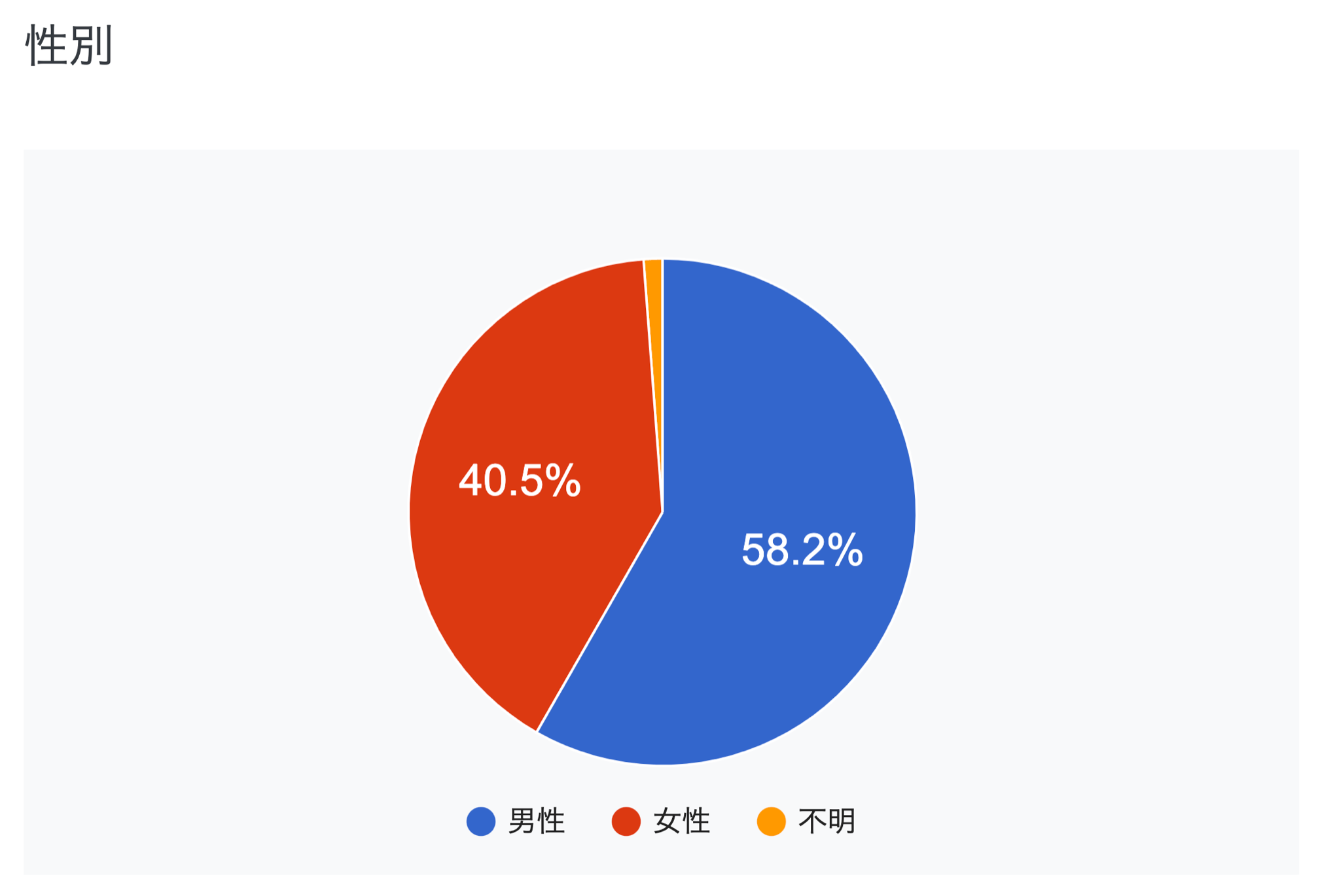 ユーザーの男女比率