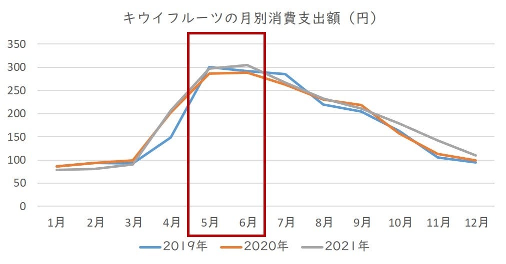 （家計調査より）キウイフルーツの月別支出額