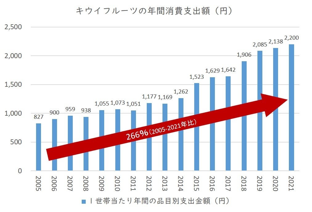（家計調査より）キウイフルーツの消費支出額