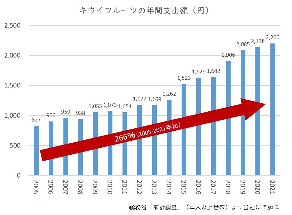 キウイフルーツの消費支出（家計調査）
