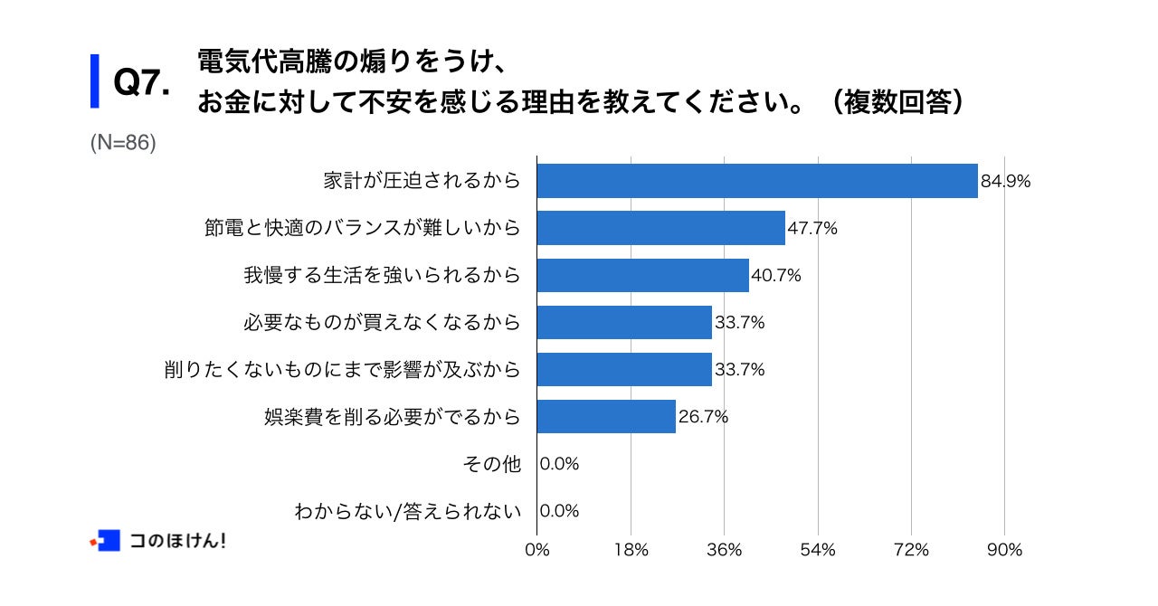 Q7.電気代高騰の煽りをうけ、お金に対して不安を感じる理由を教えてください。（複数回答）
